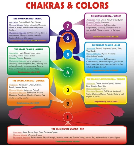 Benefits Of Visualization In Chakra Meditation