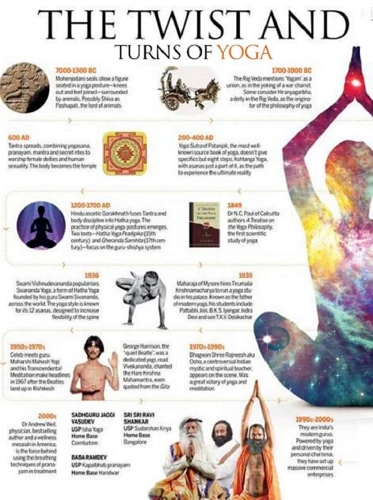 History Of Yoga