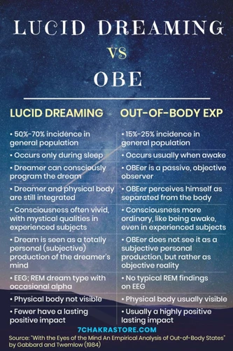 How To Distinguish Out-Of-Body Experiences From Lucid Dreams