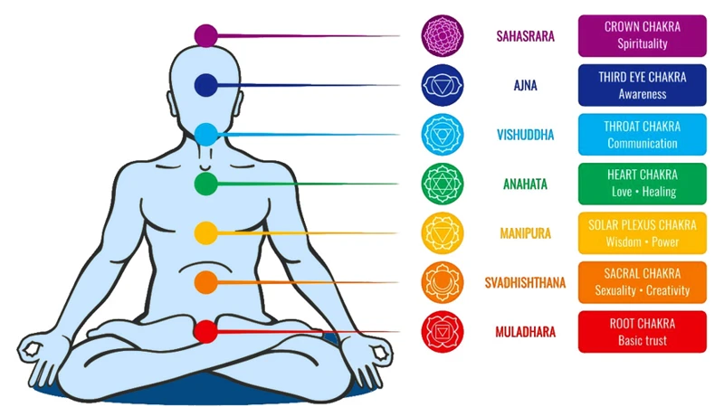 How Visualization Boosts Chakra Meditation