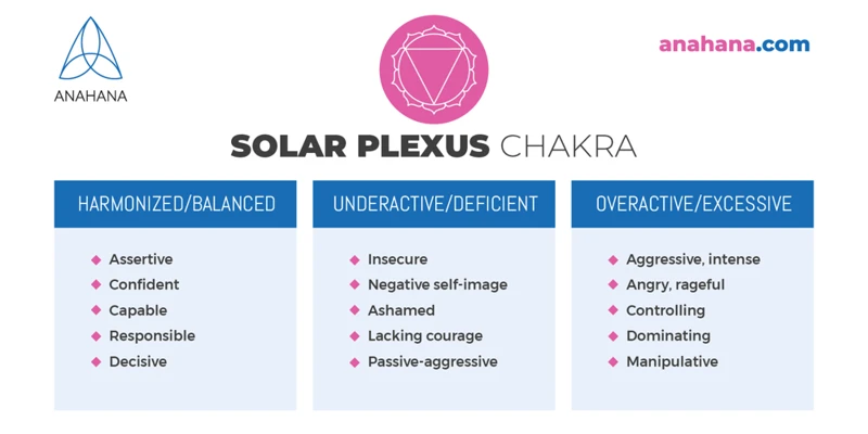 Signs Of Imbalanced Solar Plexus Chakra