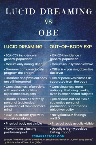 Techniques For Lucid Dreaming And Astral Projection