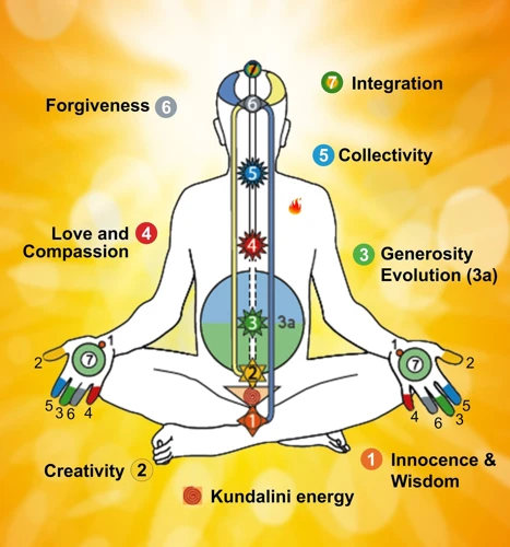 The Chakras: An Overview