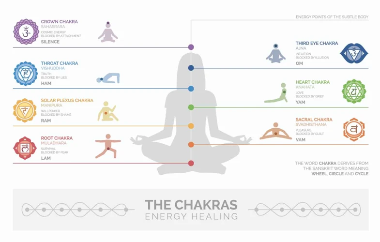 The Seven Chakras