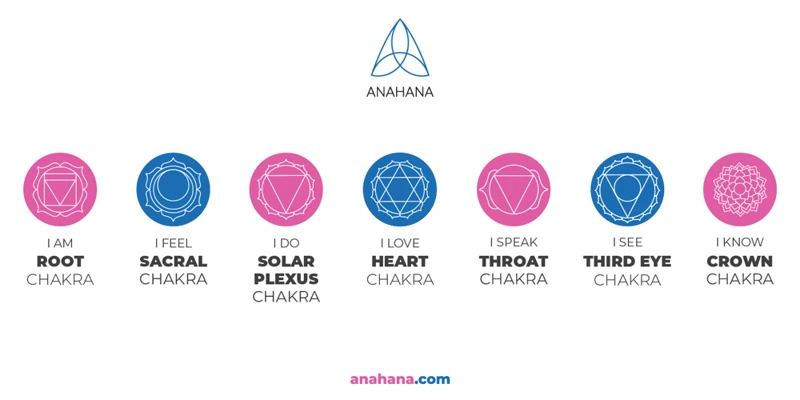 The Seven Chakras And Their Roles In Spiritual Awakening
