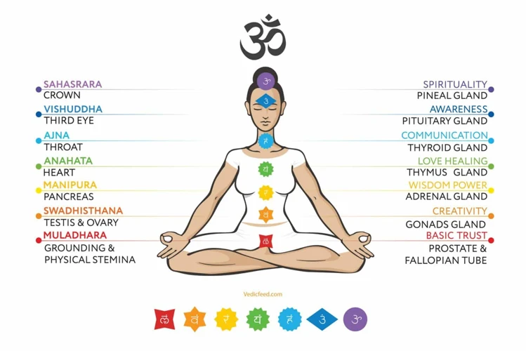 The Seven Chakras Explained