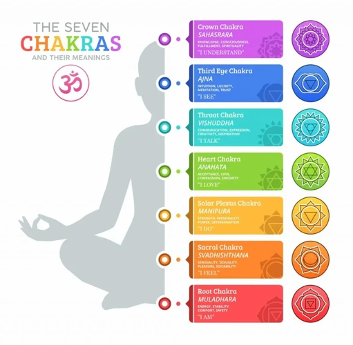 The Seven Main Chakras