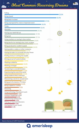 Types Of Recurring Dreams