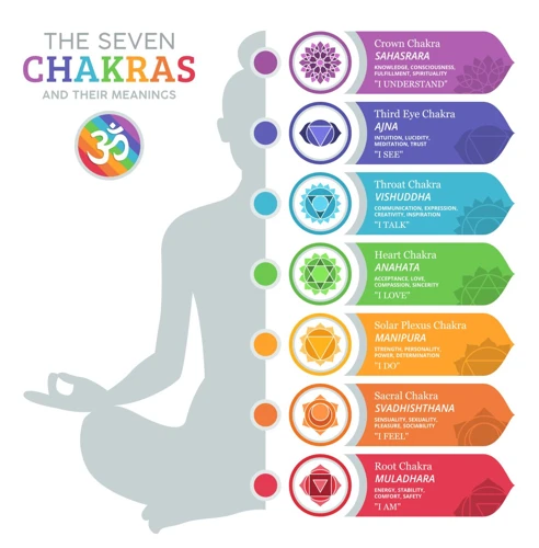 Understanding Chakra Imbalances