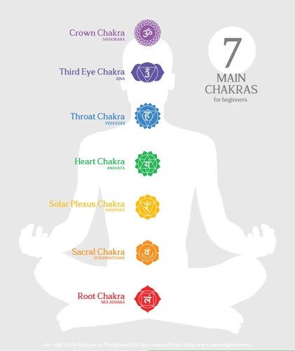 Understanding The Chakras