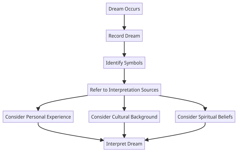 Interpreting The Dream: Understanding Personal Context