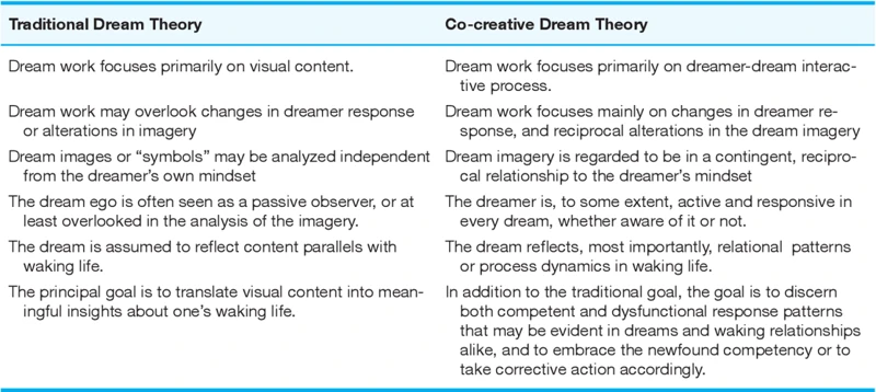 Techniques For Analyzing And Reflecting On The Dream