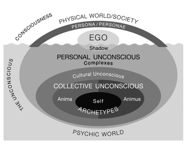 The Unconscious Desire For Freedom And Authenticity